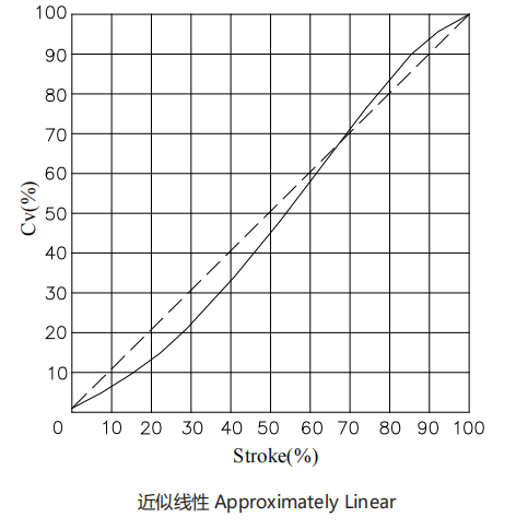 V400-ER ROTARY ECCENTRIC PLUG CONTROL VALVE