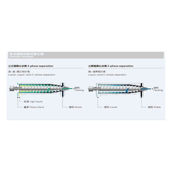 Horizontal Decanter Centrifuge for Solid Liquid Liquid Separation Automatic Screw Sedimentation Discharging