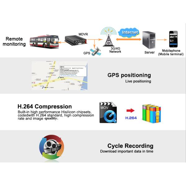 High Performance CCTV Mobile DVR Free Client Software Support GPS 3G 4G Wifi
