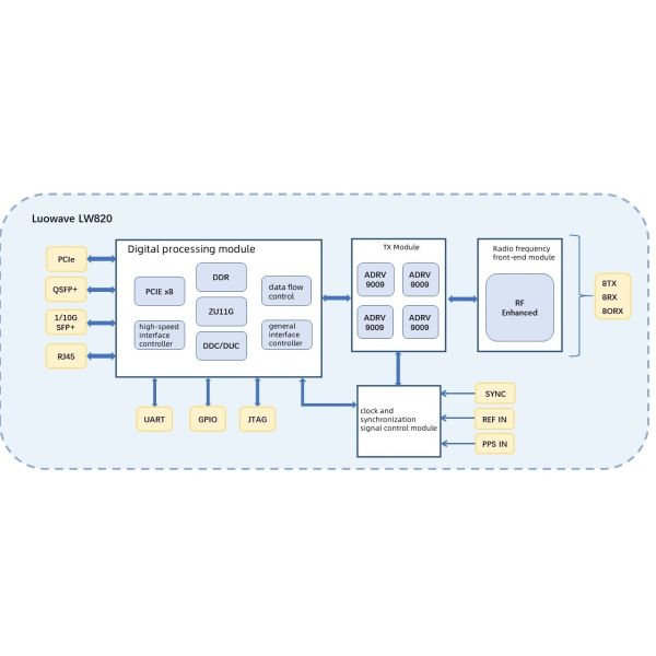 ETTUS USRP X440 Compible 8-Channel Coherent High-performance USRP SDR