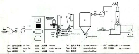 Calcium Carbonica Rotating Air Stream Flash Dryer , Industrial Drying Machine