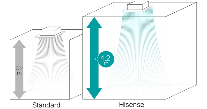 Hisense Multi Split Inverter AC Wall Mounted 12000 BTU 21 SEER