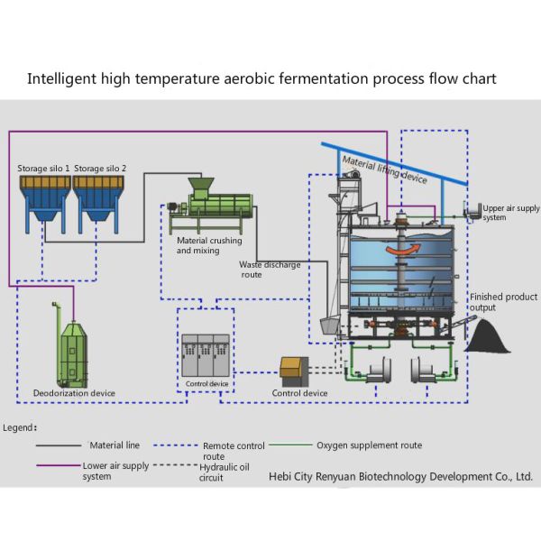 6m³ / Day 64㎡ Organic Aerobic Fermentation Machine