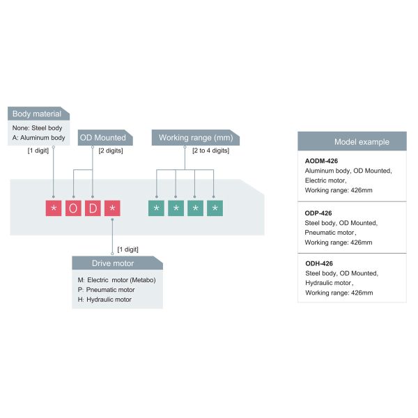 OD230 Pipe Cutting and Beveling Machine model designation diagram