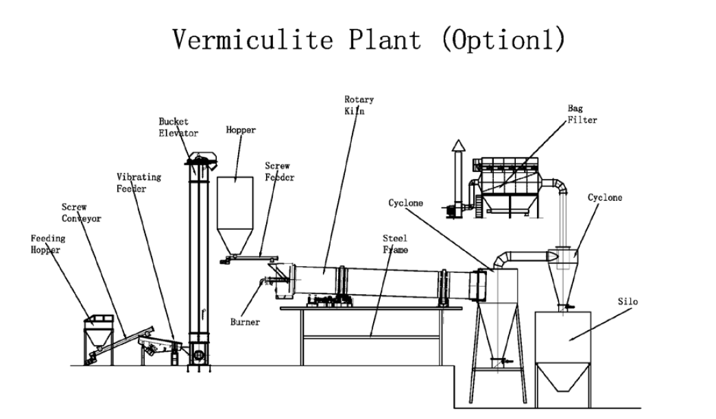 Vermiculite Processing Plant
