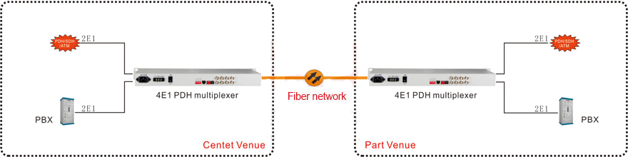 Optical Multiplexer: 4E1 + 1FE