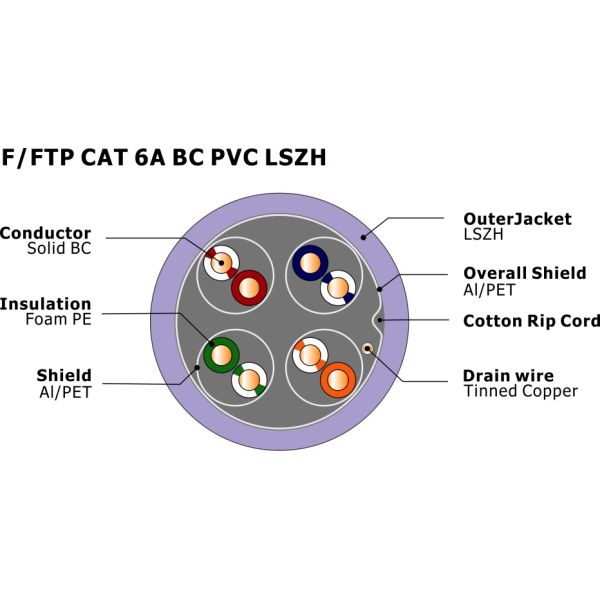 F/FTP CAT 6A 500Mhz 10Gbps Cat6a Ethernet Cable LSZH Jacket NO 7112336