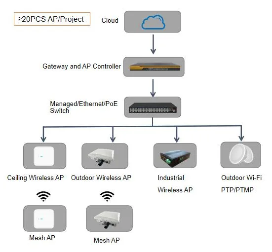 3000Mbps Outdoor Wireless Ap Support Mesh, Cloud, Kvr Seamless Roaming