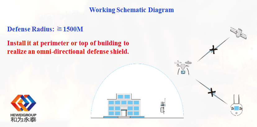 Uav Omni Directional Fixed 1500M Drone Jammer