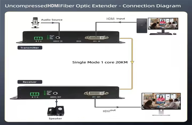 HD HDMI Extender over fiber optical up to 20KM No delay, no compression
