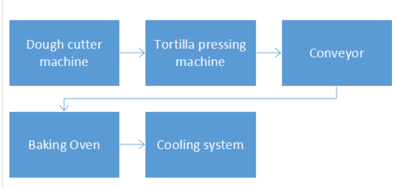 Silver Flour Tortilla Making Machine For Restaurant