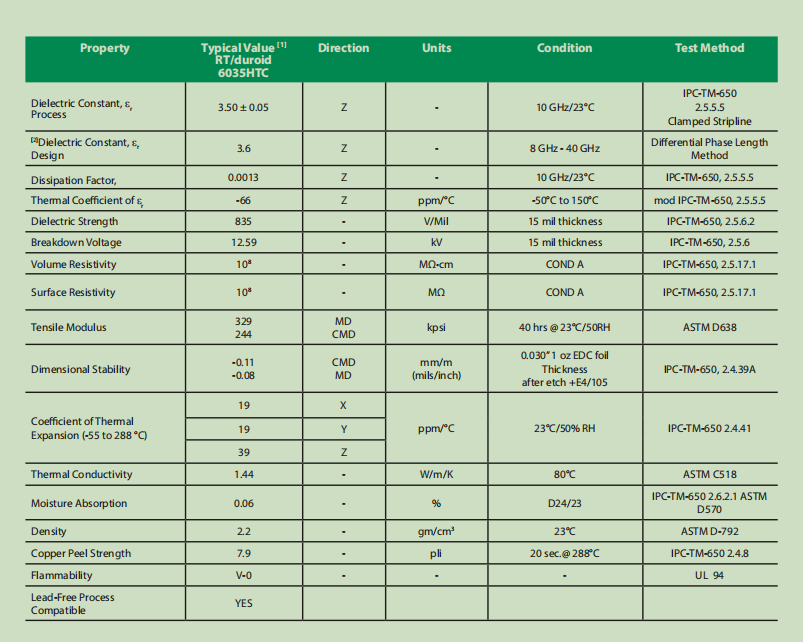 RT/duroid 6035HTC PCB built on 2-Layer 60mil substrate Copper Clad Laminate with ENIG Finish