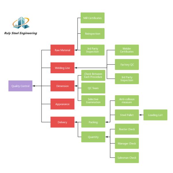 Quality control system diagram
