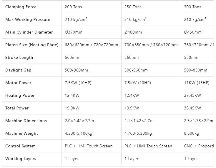Technical specifications comparison table for Dongxin melamine crockery machines