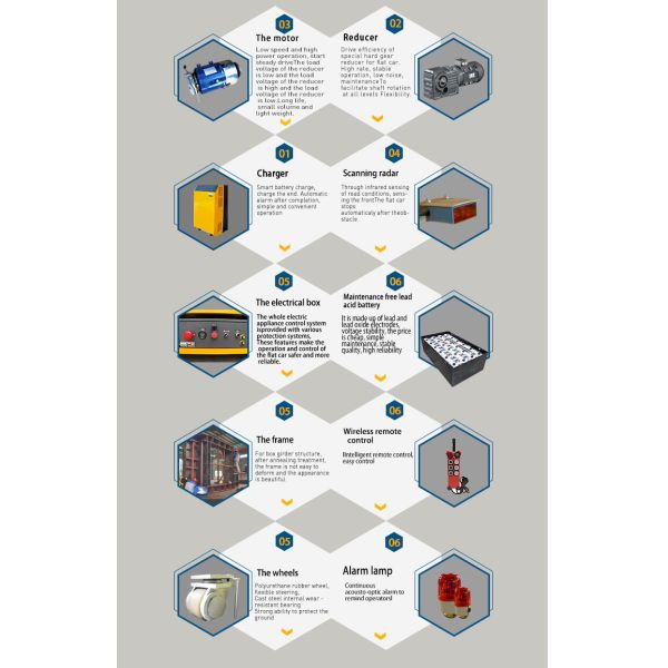 Customizable Configurations and Modular Platform for Streamlined In-Plant Logistics with 70 Ton Capacity Electric Rail Cart