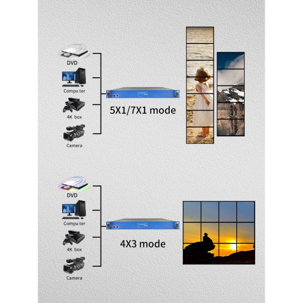 Ultra High-Density 4K60 Video Wall Controller with 16 HDMI Outputs for Multi-Screen Display