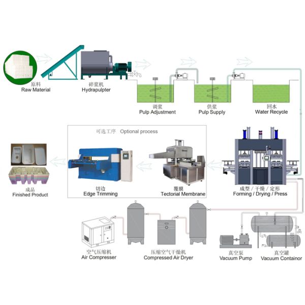 Fully Automatic Thermoforming Pulp Molding Equipment For Tableware / Dishware YC010