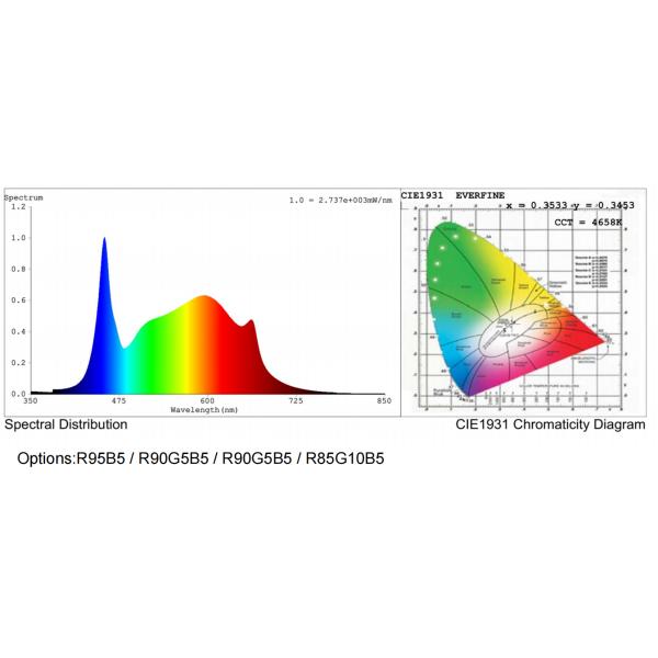 High-Efficiency LED Grow Lights Intelligent Control System Customized Color 5 Years Warranty For Plants Growth