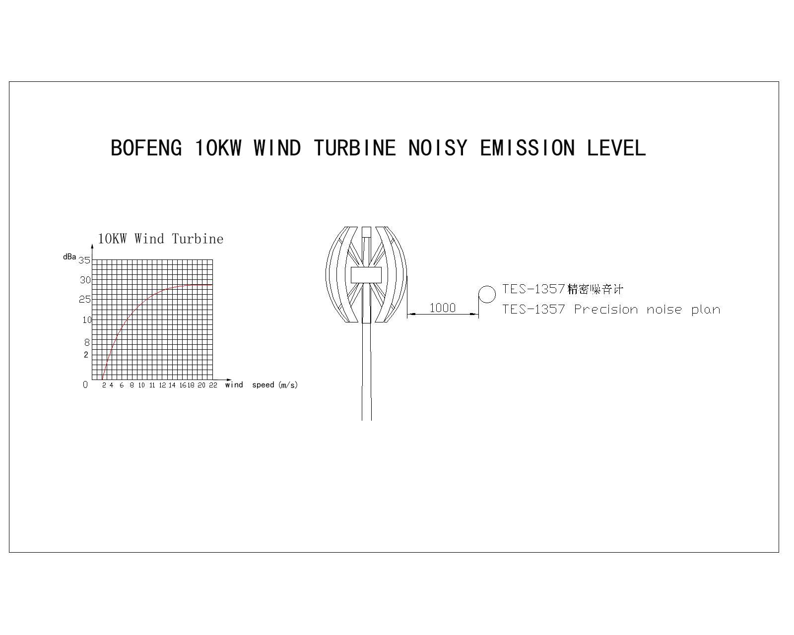 Noise Curve demonstrating acoustic performance