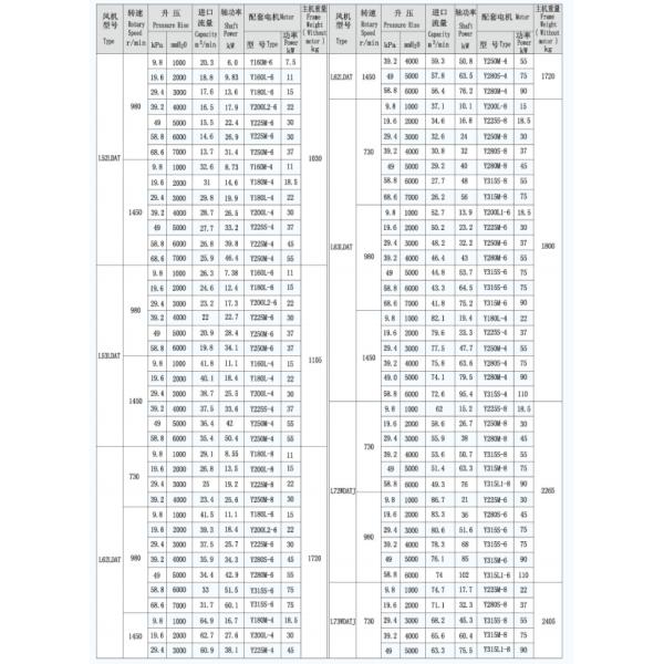 Versatile Roots Blower for Various Industrial Uses and Environments
