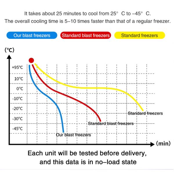 High Quality -45°C Shock Freezer Blast Chiller Quick Freezing Machine Blast Freezer for Food