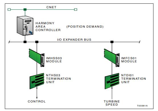 NTHS03-INFI 90 ABB Frequency Inverter