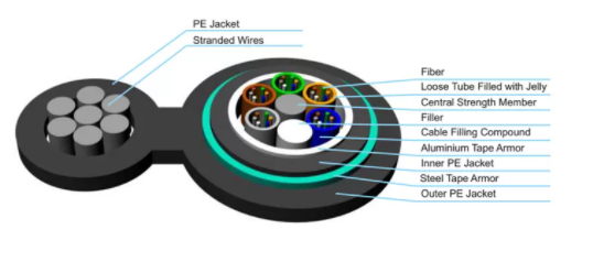 Singlemode Double Armored Figure 8 Fiber Optic Cable GYTC8A53