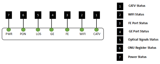 Single Fiber CATV Type Ethernet Interface 1 GPON Equipment