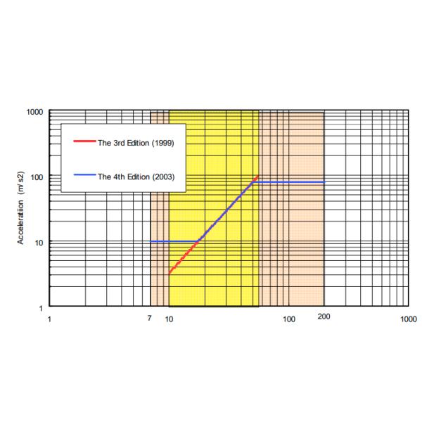 5Hz - 3000Hz Vibration Test Table For Large Lithium Ion Battery Assemblies