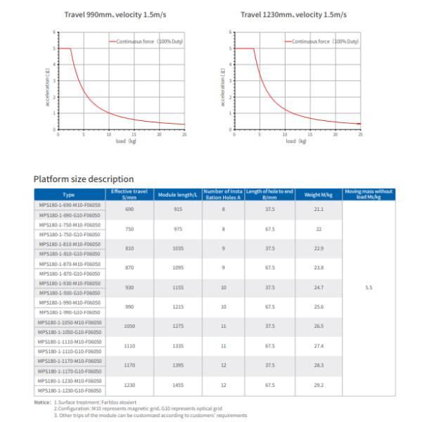 Continuous Force MPS Series Linear Motor 90-1230 S/Mm Effective Travel