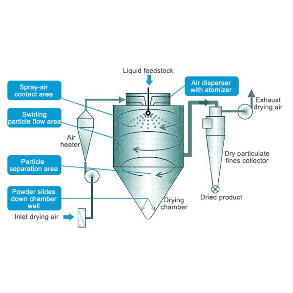 Egg Powder Centrifugal Atomizer Spray Dryer 2000 KG / H