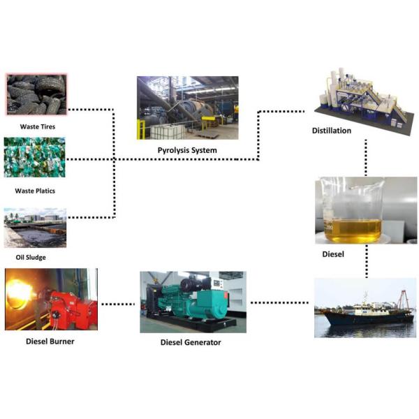 Batch Flow Waste Oil Distillation Machine The Ultimate Solution for Diesel Production