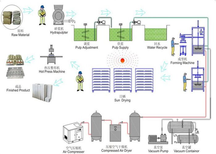 Semi Automatic Recycling Pulp Tray Machine With Sun Drying / 1200pcs / H