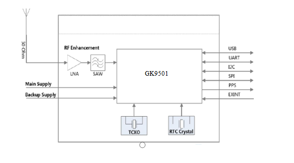Dual Frequency High Precision Gps Module With ISO9001 Certification