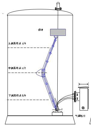 Vertical Gas Sampling System / Closed Sampling System Inner Tank Sampling