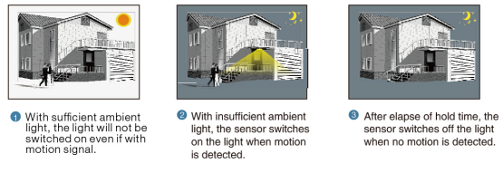 28W Non-isolated Series Sensor Dim Driver For LED Ceiling Light