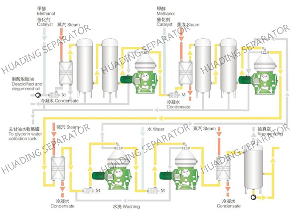 BDSD Disk Stack Centrifuge 150TPD Disc Bowl Centrifuge