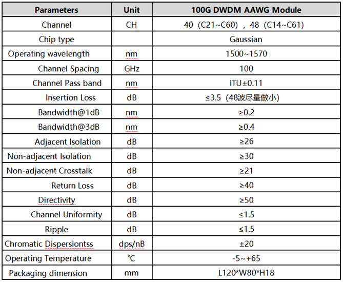 Gaussian type 100GHz DWDM AAWG