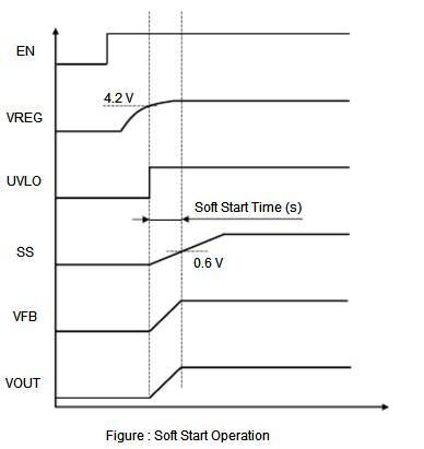 SPM6530 Step down Regulator comprising of Controller IC Synchronous DC-DC and Power MOSFET