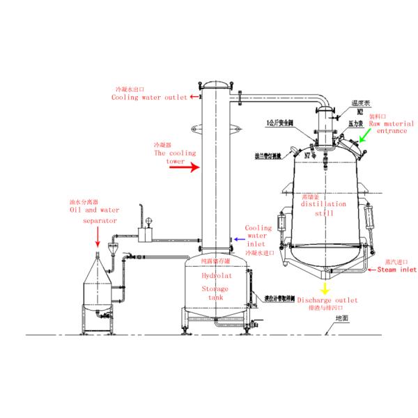Long Service Life Supercritical Fluid Co2 Extraction Equipment for Essential Oil State-of-the-Art Technology
