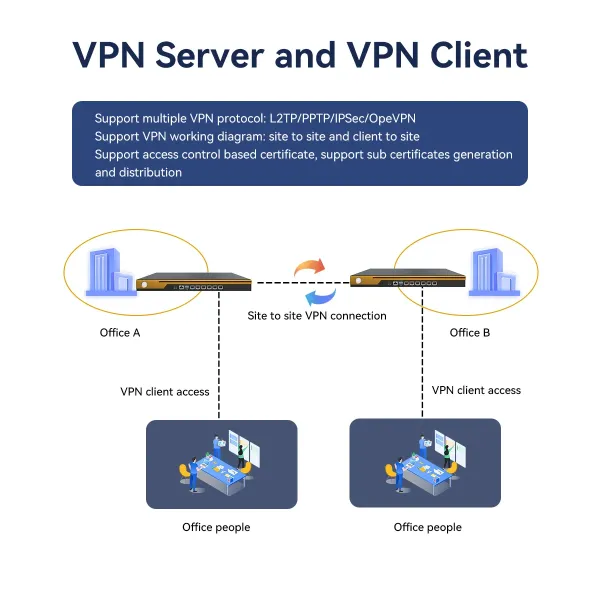 Industrial Gateway with VPN Client and VPN Server and Support Multiple Authentication