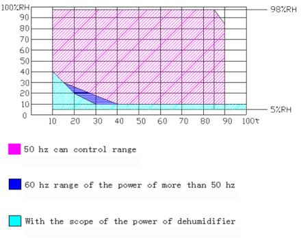 High Configuration Low Humidity Constant Temperature Humidity Chamber 5 ~ 98 %