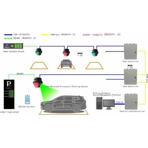 Parking Guidance System for Modern Cities Indoor Parking Guidance Solution
