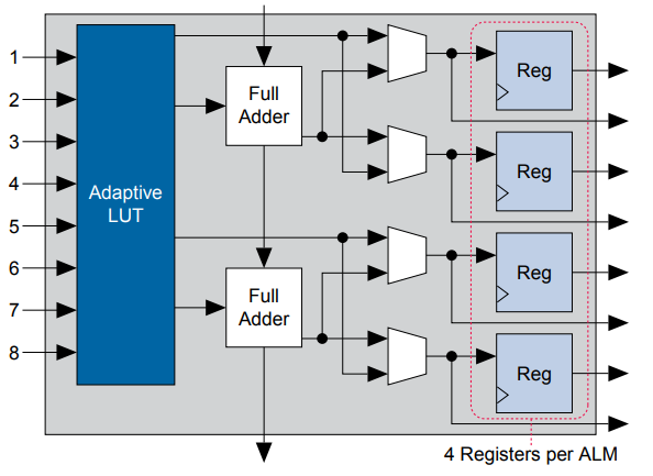 Integrated Circuit Chip 10M50DAF256I7G 57.8 Gbps Field Programmable Gate Array