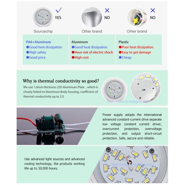 Supply 18W SMD5730 CRI 90 LED bulb light