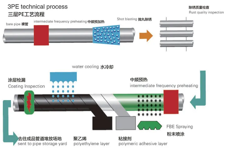Automatic 3LPE Coating Pipe Production Line with Powder Coating and Induction Heating for Urban Pipeline Construction