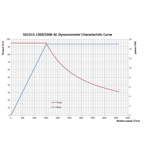 AC Dynamometer / Electric Dynamometer / Electronic Dynamometer