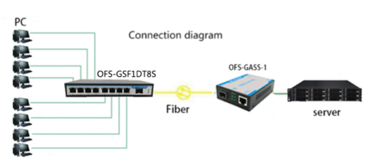 Black SFP Fiber Switch DIN Rail / Wall Mount For Secure Data Transmission