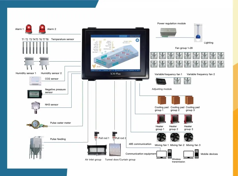 Automatic Control Poultry Environment Controller Chicken House Control System