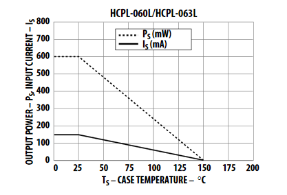 15MBd 2Ch 5mA High Speed Optocouplers HCPL-063L-500E